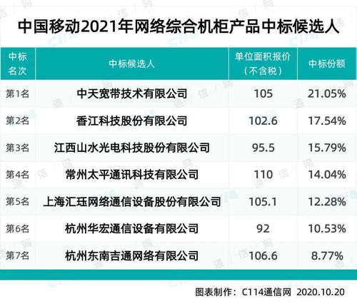 中國移動網絡綜合機柜產品集采結果公示，中天、香江等七家企業成功中選