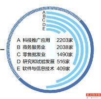 聚焦四大產(chǎn)業(yè) 科技創(chuàng)新擺在首位 科技推廣與應(yīng)用服務(wù)的戰(zhàn)略突圍